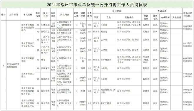 石柱土家族自治县自然资源和规划局最新招聘信息