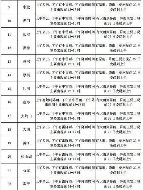 骅中街道办事处最新天气预报