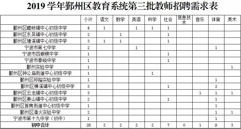 鄞州区退役军人事务局最新招聘信息